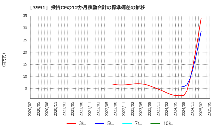 3991 ウォンテッドリー(株): 投資CFの12か月移動合計の標準偏差の推移