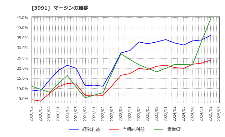 3991 ウォンテッドリー(株): マージンの推移