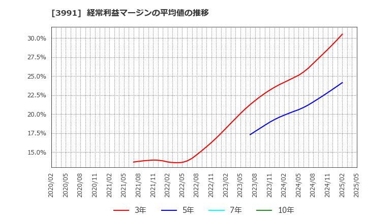 3991 ウォンテッドリー(株): 経常利益マージンの平均値の推移