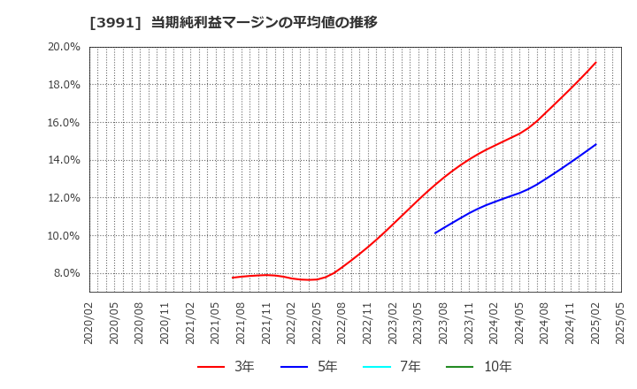 3991 ウォンテッドリー(株): 当期純利益マージンの平均値の推移