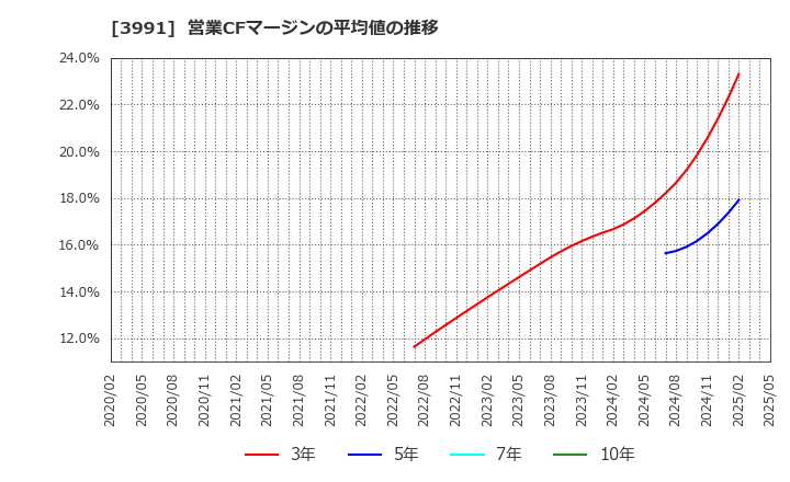 3991 ウォンテッドリー(株): 営業CFマージンの平均値の推移