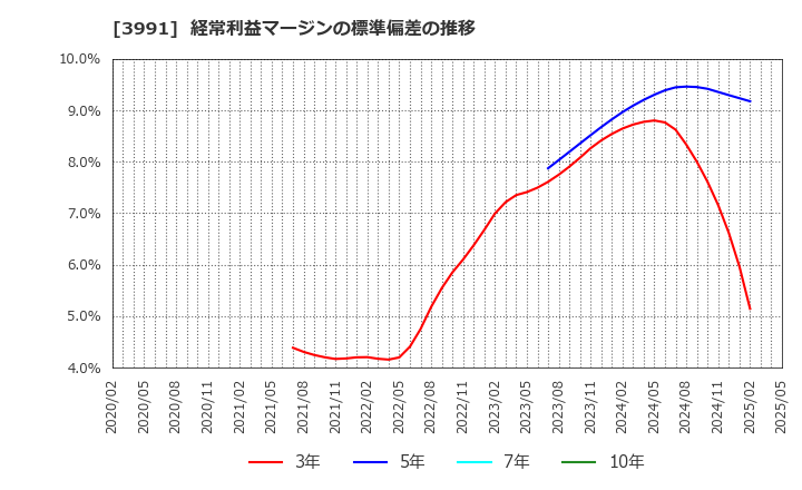 3991 ウォンテッドリー(株): 経常利益マージンの標準偏差の推移