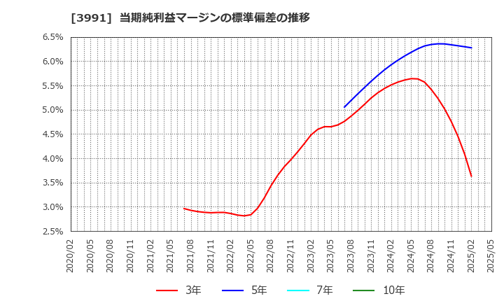 3991 ウォンテッドリー(株): 当期純利益マージンの標準偏差の推移
