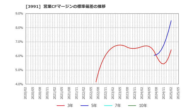3991 ウォンテッドリー(株): 営業CFマージンの標準偏差の推移