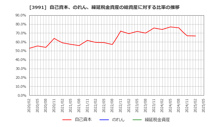3991 ウォンテッドリー(株): 自己資本、のれん、繰延税金資産の総資産に対する比率の推移