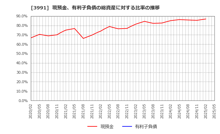 3991 ウォンテッドリー(株): 現預金、有利子負債の総資産に対する比率の推移