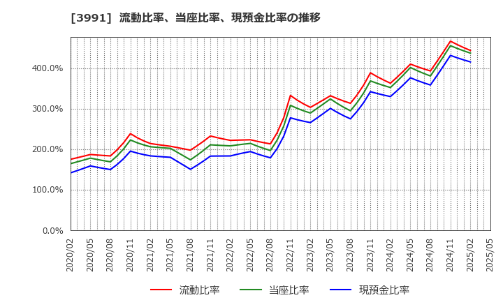 3991 ウォンテッドリー(株): 流動比率、当座比率、現預金比率の推移