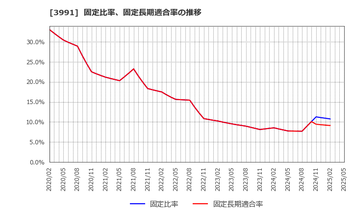 3991 ウォンテッドリー(株): 固定比率、固定長期適合率の推移