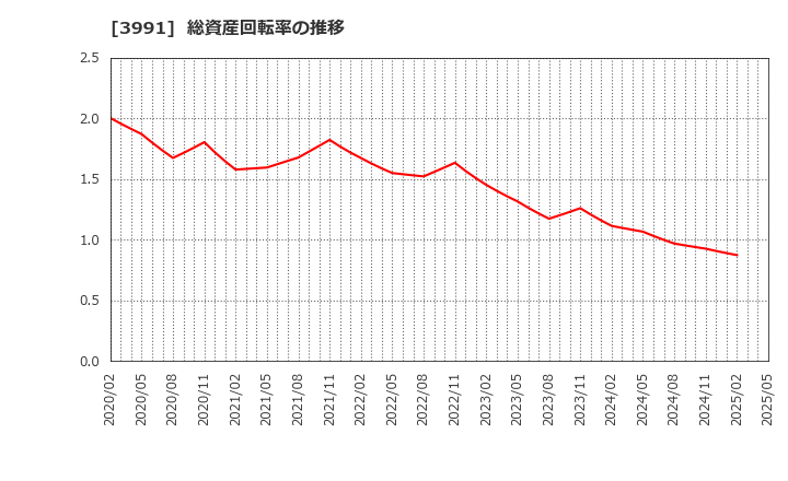 3991 ウォンテッドリー(株): 総資産回転率の推移