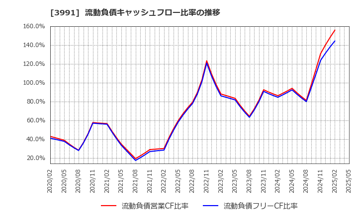 3991 ウォンテッドリー(株): 流動負債キャッシュフロー比率の推移