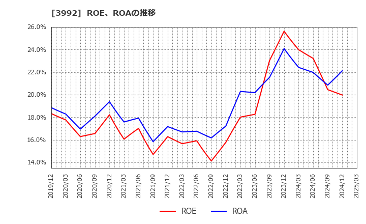 3992 (株)ニーズウェル: ROE、ROAの推移