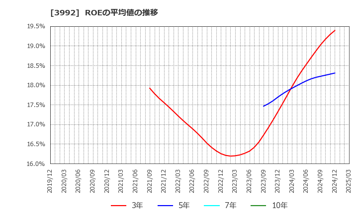 3992 (株)ニーズウェル: ROEの平均値の推移