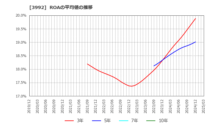 3992 (株)ニーズウェル: ROAの平均値の推移