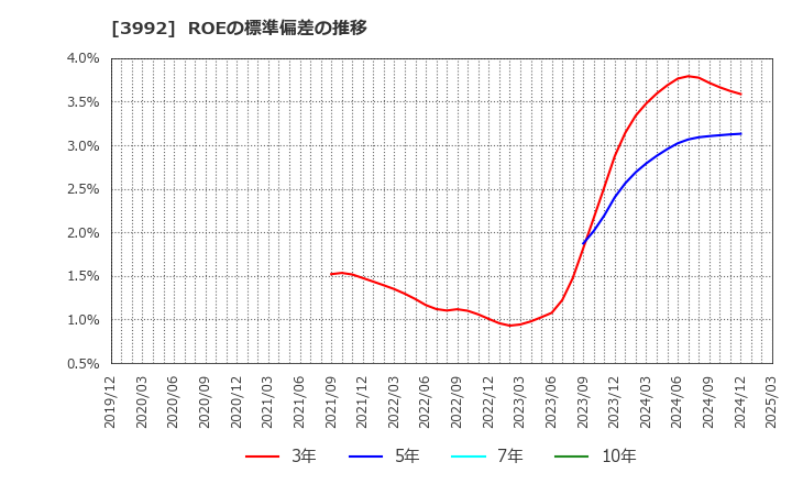 3992 (株)ニーズウェル: ROEの標準偏差の推移