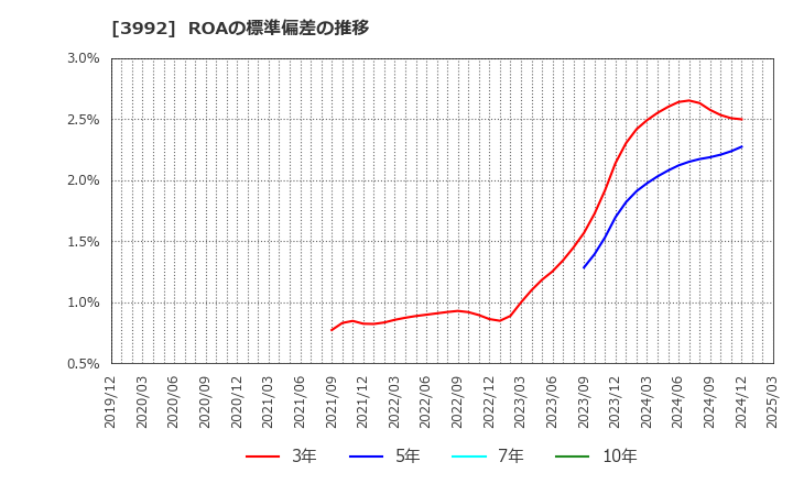 3992 (株)ニーズウェル: ROAの標準偏差の推移