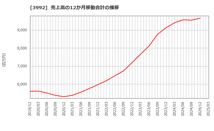 3992 (株)ニーズウェル: 売上高の12か月移動合計の推移