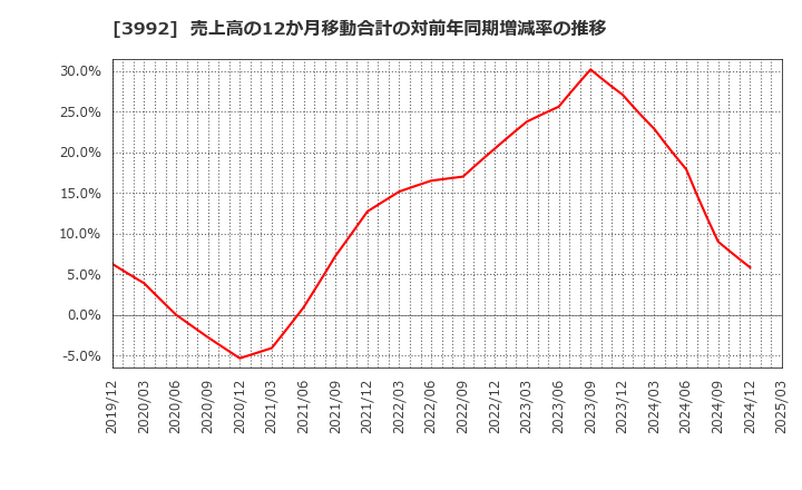 3992 (株)ニーズウェル: 売上高の12か月移動合計の対前年同期増減率の推移