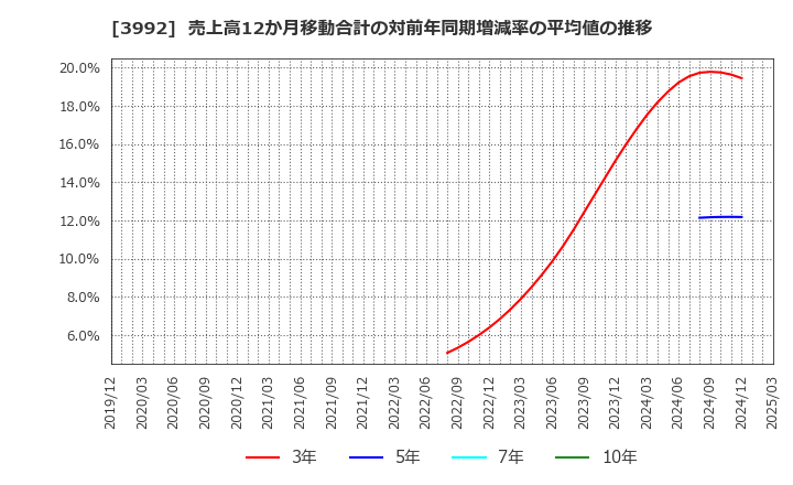 3992 (株)ニーズウェル: 売上高12か月移動合計の対前年同期増減率の平均値の推移