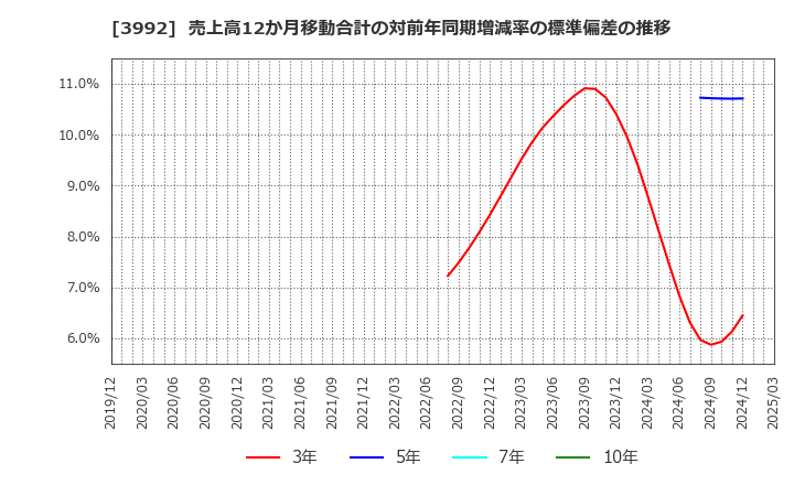 3992 (株)ニーズウェル: 売上高12か月移動合計の対前年同期増減率の標準偏差の推移