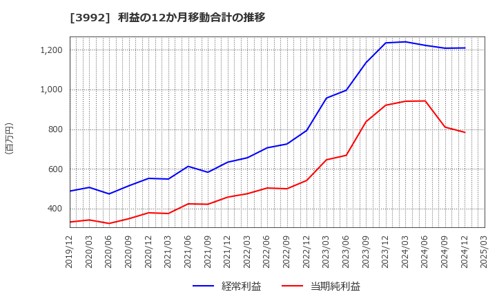 3992 (株)ニーズウェル: 利益の12か月移動合計の推移