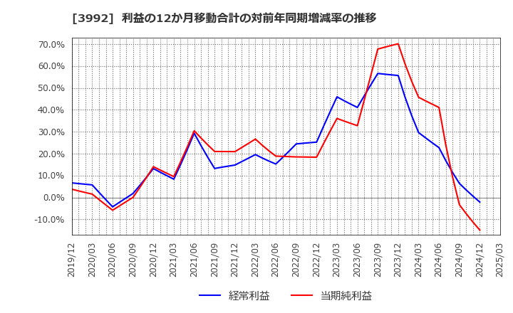 3992 (株)ニーズウェル: 利益の12か月移動合計の対前年同期増減率の推移