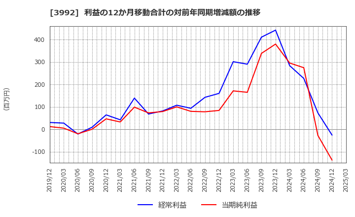 3992 (株)ニーズウェル: 利益の12か月移動合計の対前年同期増減額の推移