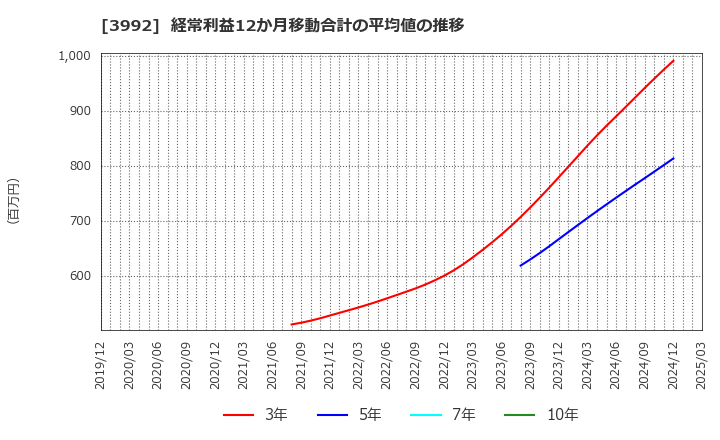 3992 (株)ニーズウェル: 経常利益12か月移動合計の平均値の推移
