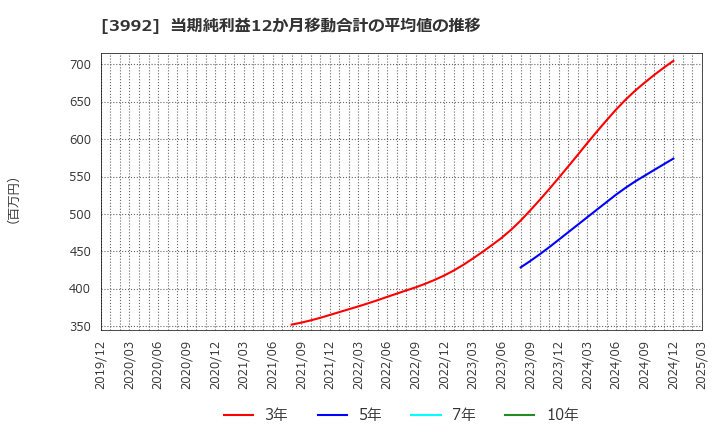 3992 (株)ニーズウェル: 当期純利益12か月移動合計の平均値の推移