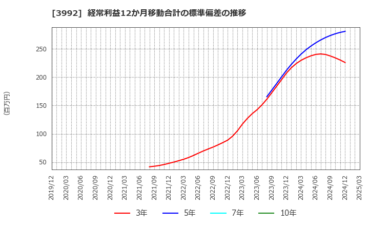 3992 (株)ニーズウェル: 経常利益12か月移動合計の標準偏差の推移