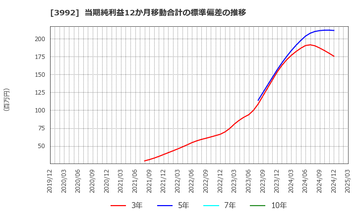 3992 (株)ニーズウェル: 当期純利益12か月移動合計の標準偏差の推移