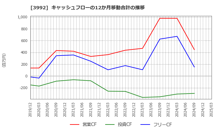 3992 (株)ニーズウェル: キャッシュフローの12か月移動合計の推移