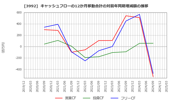3992 (株)ニーズウェル: キャッシュフローの12か月移動合計の対前年同期増減額の推移
