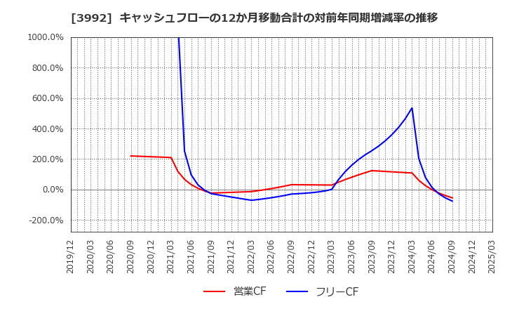 3992 (株)ニーズウェル: キャッシュフローの12か月移動合計の対前年同期増減率の推移