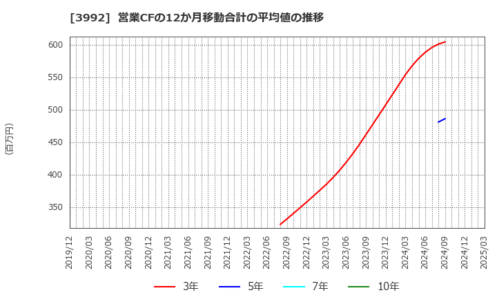 3992 (株)ニーズウェル: 営業CFの12か月移動合計の平均値の推移