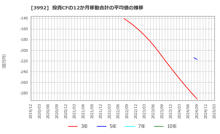 3992 (株)ニーズウェル: 投資CFの12か月移動合計の平均値の推移