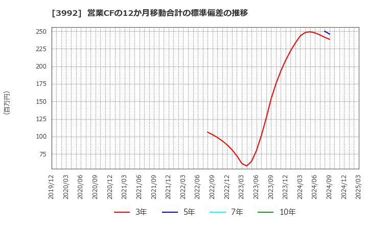 3992 (株)ニーズウェル: 営業CFの12か月移動合計の標準偏差の推移