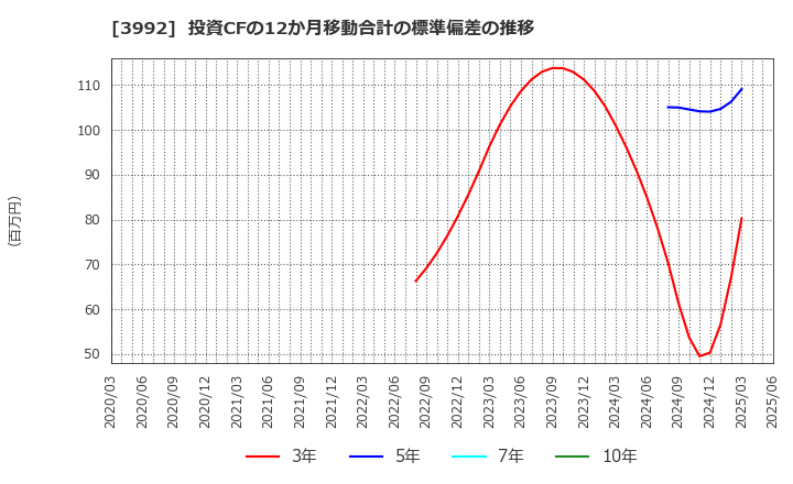3992 (株)ニーズウェル: 投資CFの12か月移動合計の標準偏差の推移