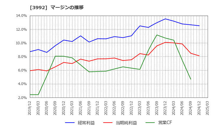 3992 (株)ニーズウェル: マージンの推移