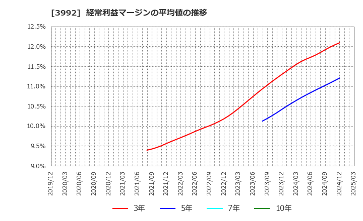 3992 (株)ニーズウェル: 経常利益マージンの平均値の推移