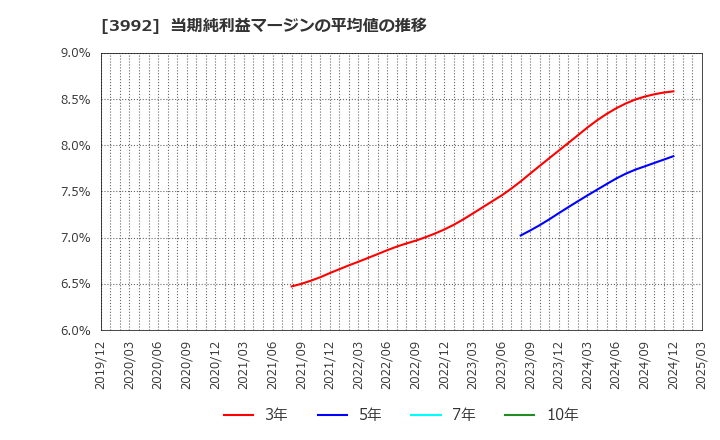 3992 (株)ニーズウェル: 当期純利益マージンの平均値の推移