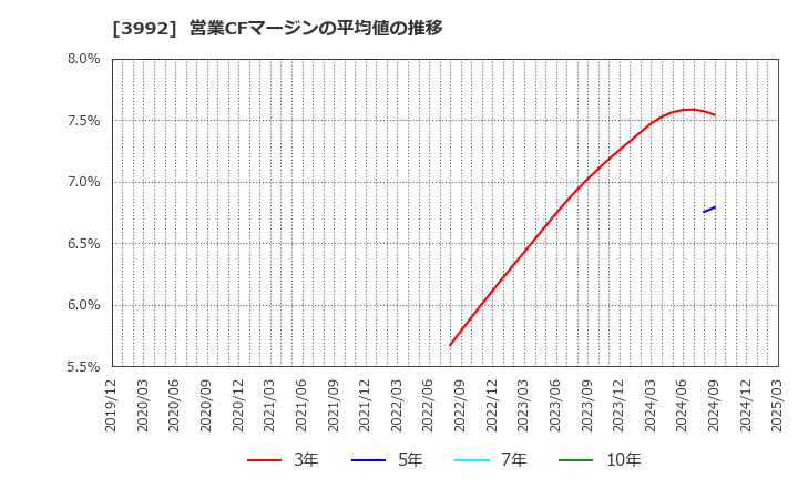 3992 (株)ニーズウェル: 営業CFマージンの平均値の推移