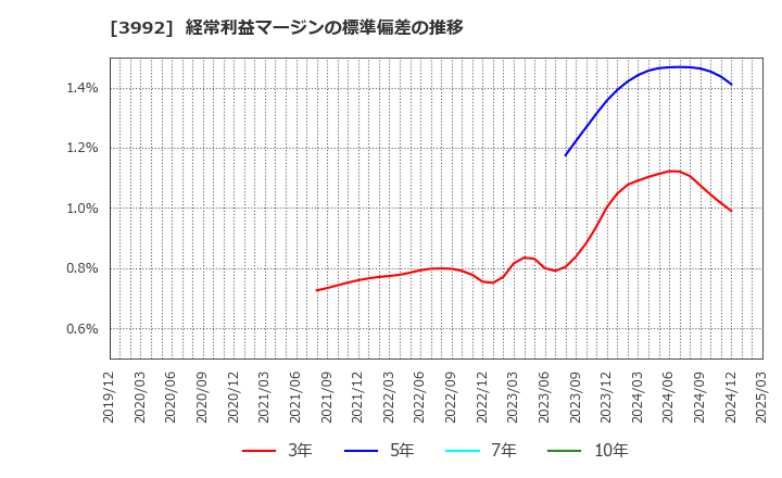 3992 (株)ニーズウェル: 経常利益マージンの標準偏差の推移