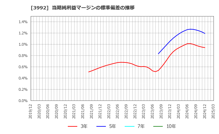 3992 (株)ニーズウェル: 当期純利益マージンの標準偏差の推移