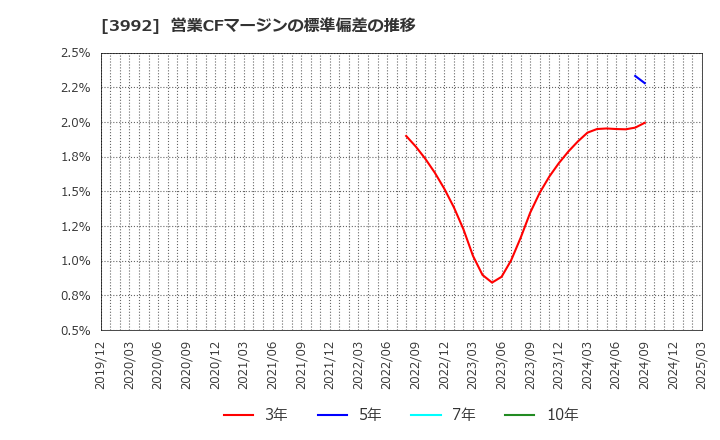 3992 (株)ニーズウェル: 営業CFマージンの標準偏差の推移