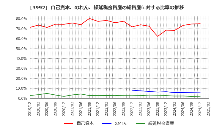 3992 (株)ニーズウェル: 自己資本、のれん、繰延税金資産の総資産に対する比率の推移