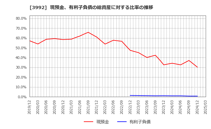 3992 (株)ニーズウェル: 現預金、有利子負債の総資産に対する比率の推移