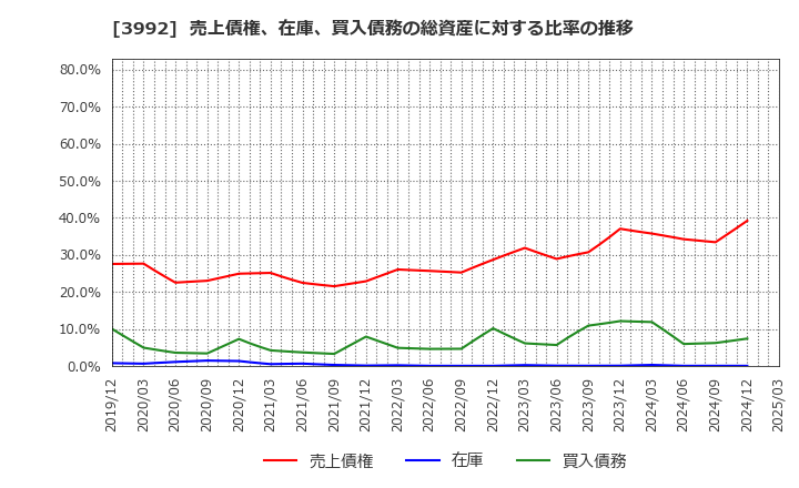 3992 (株)ニーズウェル: 売上債権、在庫、買入債務の総資産に対する比率の推移