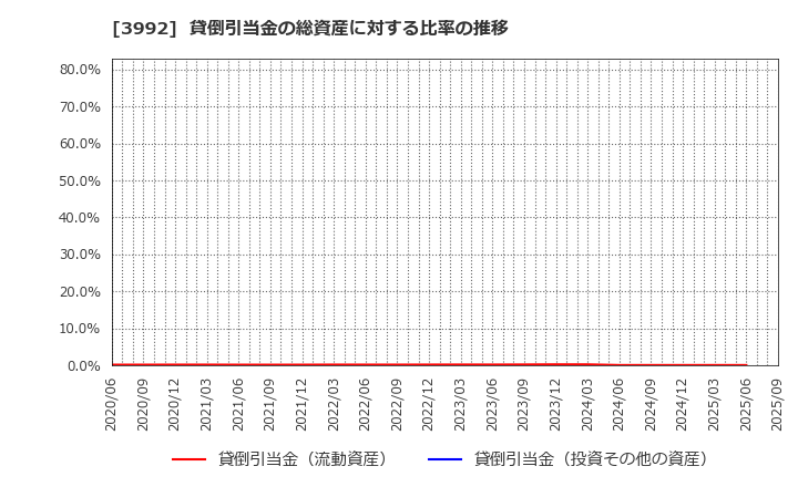3992 (株)ニーズウェル: 貸倒引当金の総資産に対する比率の推移