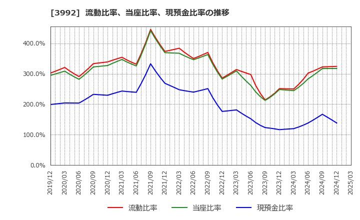 3992 (株)ニーズウェル: 流動比率、当座比率、現預金比率の推移