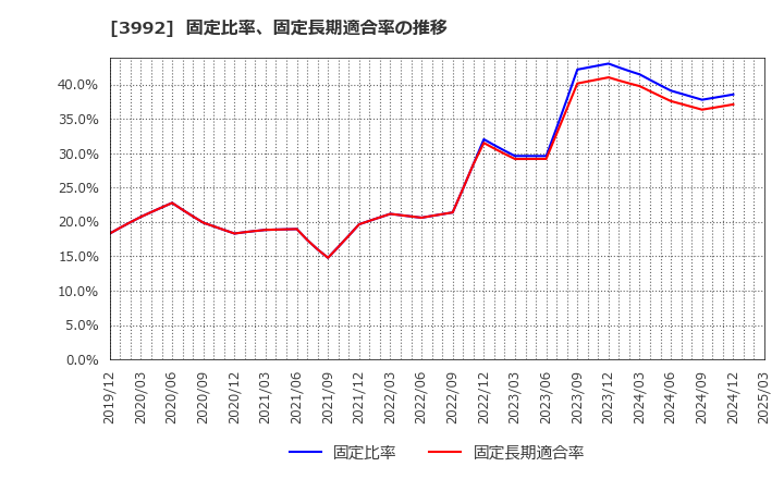 3992 (株)ニーズウェル: 固定比率、固定長期適合率の推移
